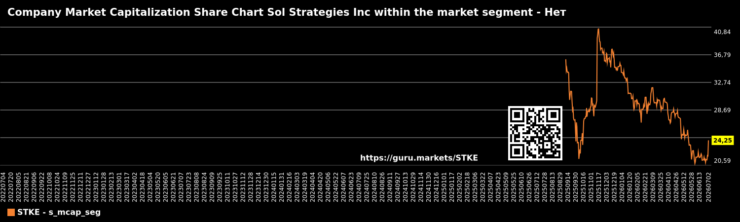 Company Market Capitalization Share Chart Sol Strategies Inc within the market segment - Нет